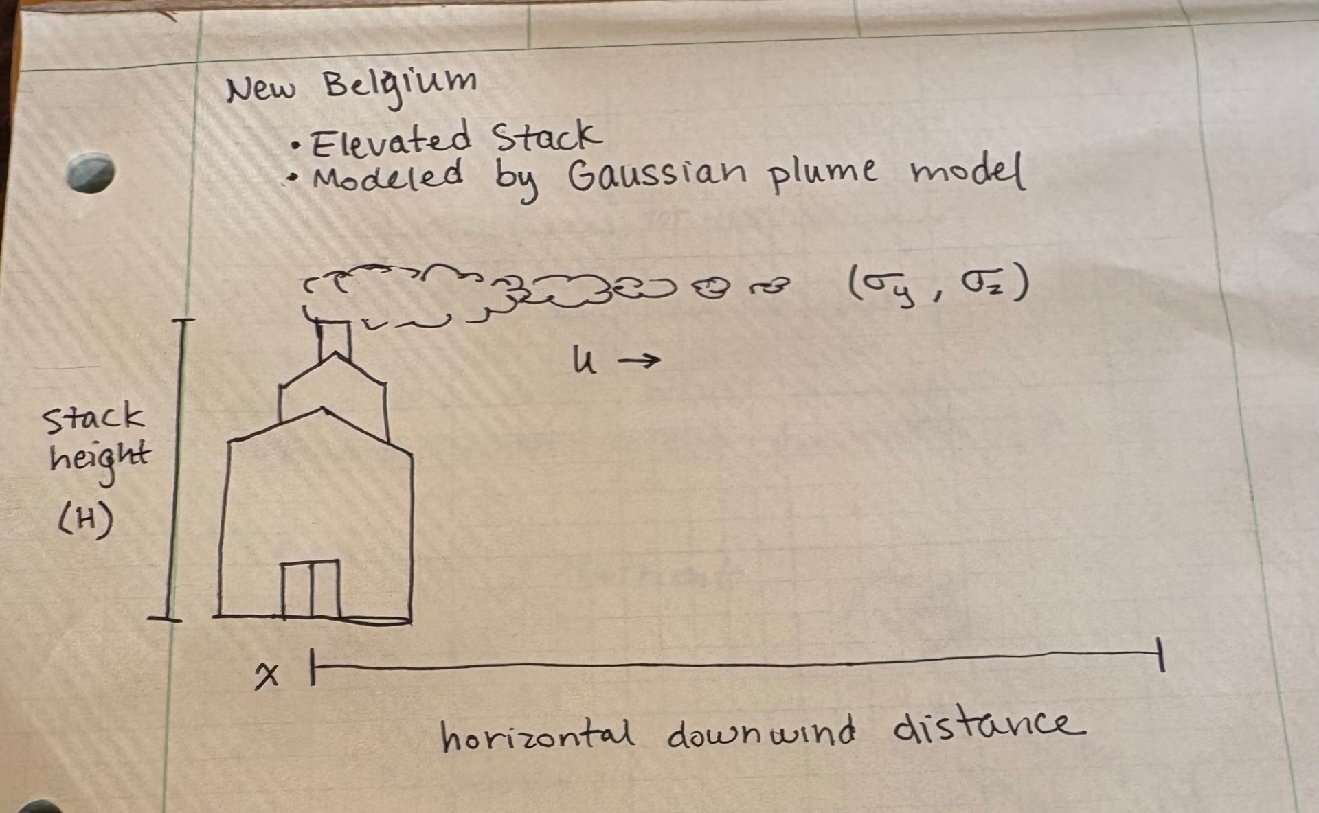 Hand-drawn initial sketch of the Gaussian plume dispersion model showing the brewery stack, plume, wind direction, stack height H, and horizontal downwind distance x